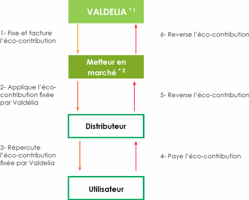 DPC Schéma explication Valdélia